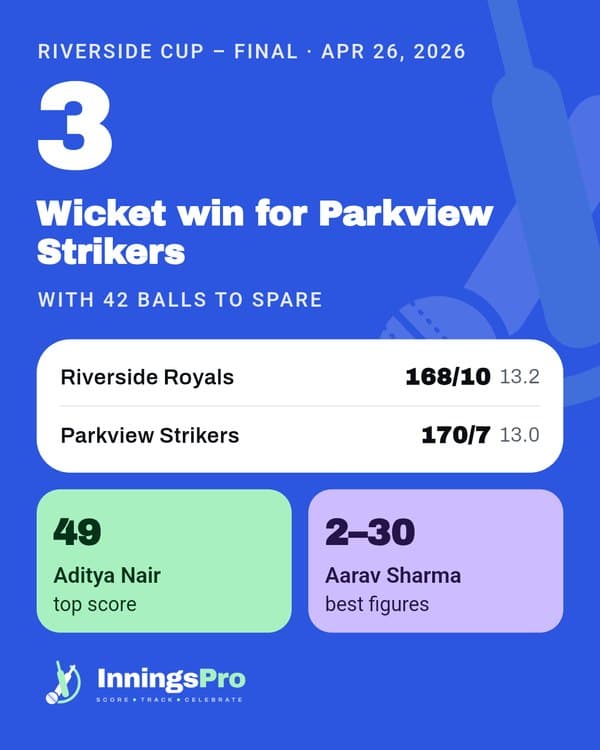 Shareable result card for the Riverside Cup final: three-wicket win for Parkview Strikers, both scores, top score and best figures