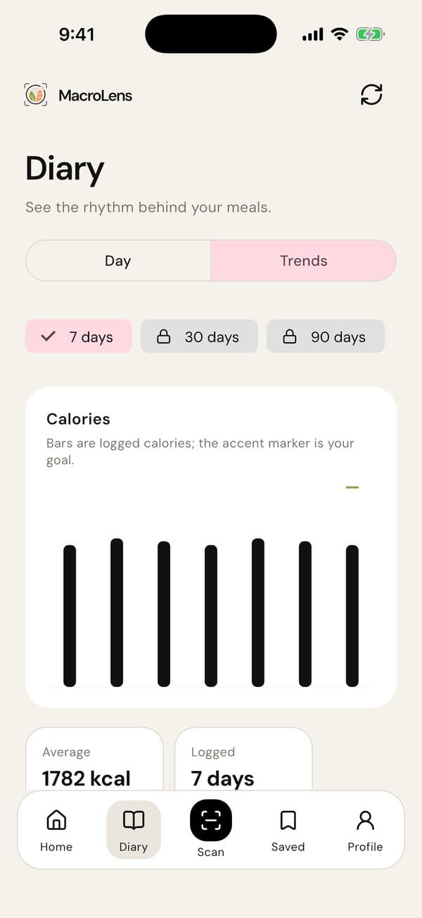 Diary trends tab with a seven-day calorie bar chart and weekly average
